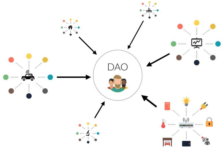 Decentralised Autonomous Organizations (DAOs) Explained